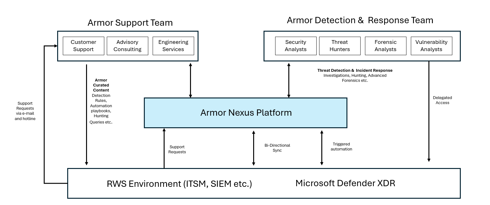 Armor Operating Model showing Support Team, Detection & Response Team, and integration with RWS Environment